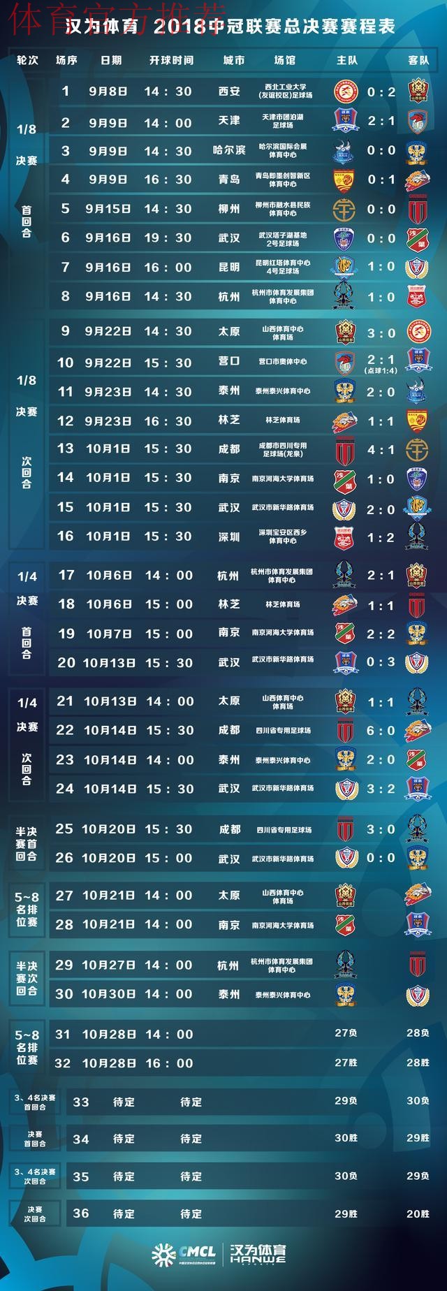 汉为体育2018中冠联赛决赛首回合:泰州远大4-1成都兴城 汉为体育2018中冠联赛决赛首回合:泰州远大4-1成都兴城